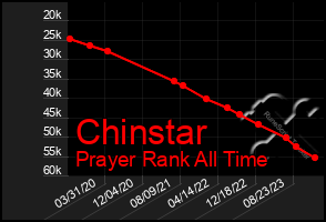 Total Graph of Chinstar