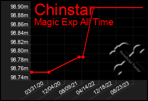 Total Graph of Chinstar