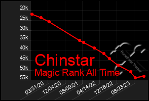 Total Graph of Chinstar