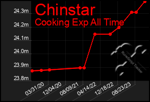 Total Graph of Chinstar