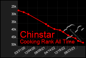 Total Graph of Chinstar