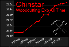 Total Graph of Chinstar