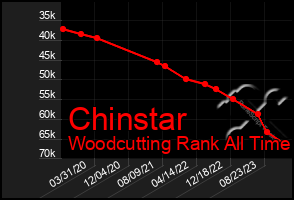 Total Graph of Chinstar