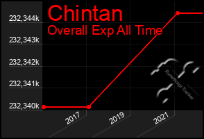 Total Graph of Chintan