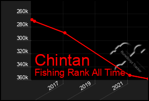 Total Graph of Chintan