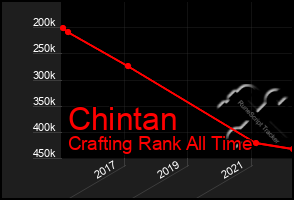 Total Graph of Chintan