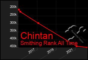 Total Graph of Chintan