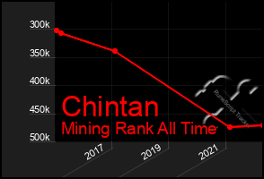 Total Graph of Chintan