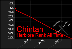 Total Graph of Chintan