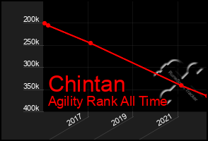 Total Graph of Chintan