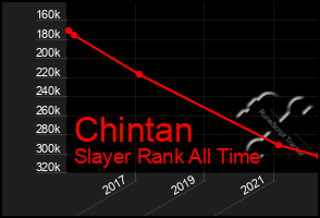 Total Graph of Chintan
