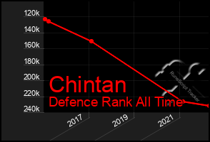 Total Graph of Chintan