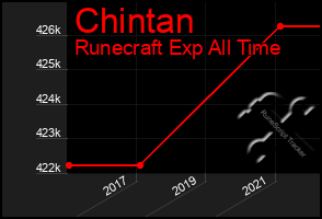 Total Graph of Chintan