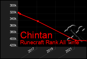 Total Graph of Chintan