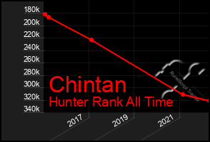 Total Graph of Chintan