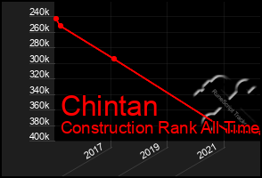 Total Graph of Chintan
