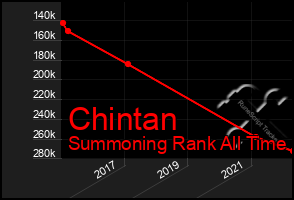 Total Graph of Chintan