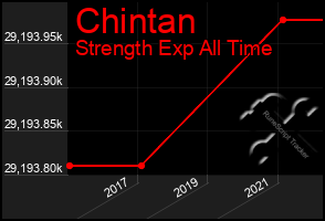 Total Graph of Chintan