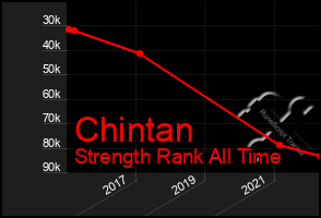Total Graph of Chintan