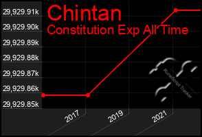 Total Graph of Chintan