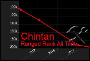 Total Graph of Chintan