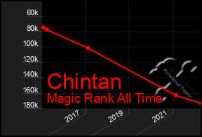 Total Graph of Chintan