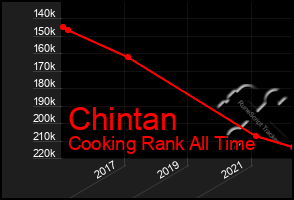 Total Graph of Chintan