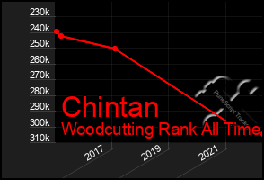 Total Graph of Chintan