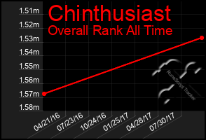 Total Graph of Chinthusiast