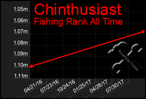 Total Graph of Chinthusiast