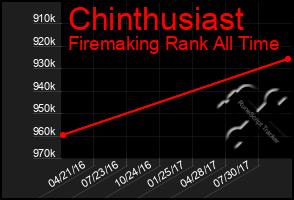 Total Graph of Chinthusiast