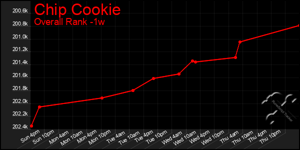 1 Week Graph of Chip Cookie