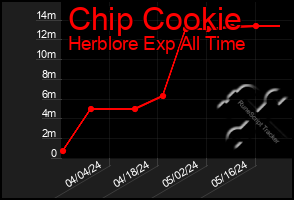 Total Graph of Chip Cookie
