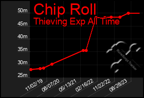Total Graph of Chip Roll