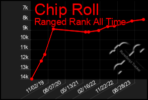 Total Graph of Chip Roll