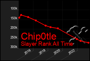Total Graph of Chip0tle