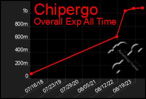 Total Graph of Chipergo