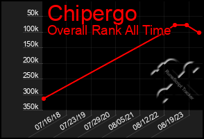 Total Graph of Chipergo