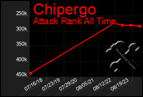 Total Graph of Chipergo