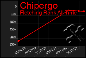 Total Graph of Chipergo