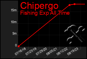 Total Graph of Chipergo