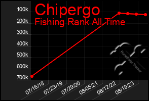 Total Graph of Chipergo