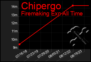 Total Graph of Chipergo