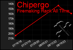 Total Graph of Chipergo