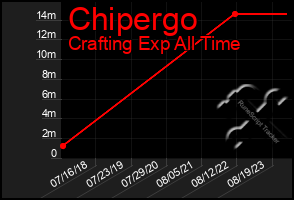 Total Graph of Chipergo