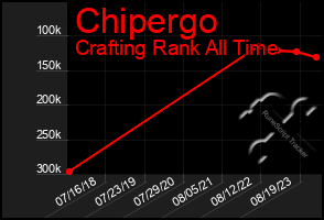 Total Graph of Chipergo