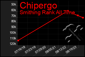 Total Graph of Chipergo