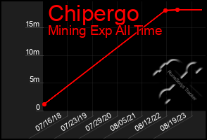 Total Graph of Chipergo