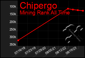 Total Graph of Chipergo