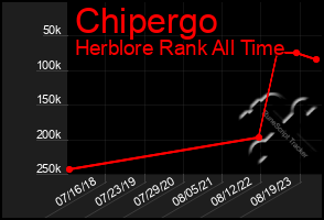 Total Graph of Chipergo